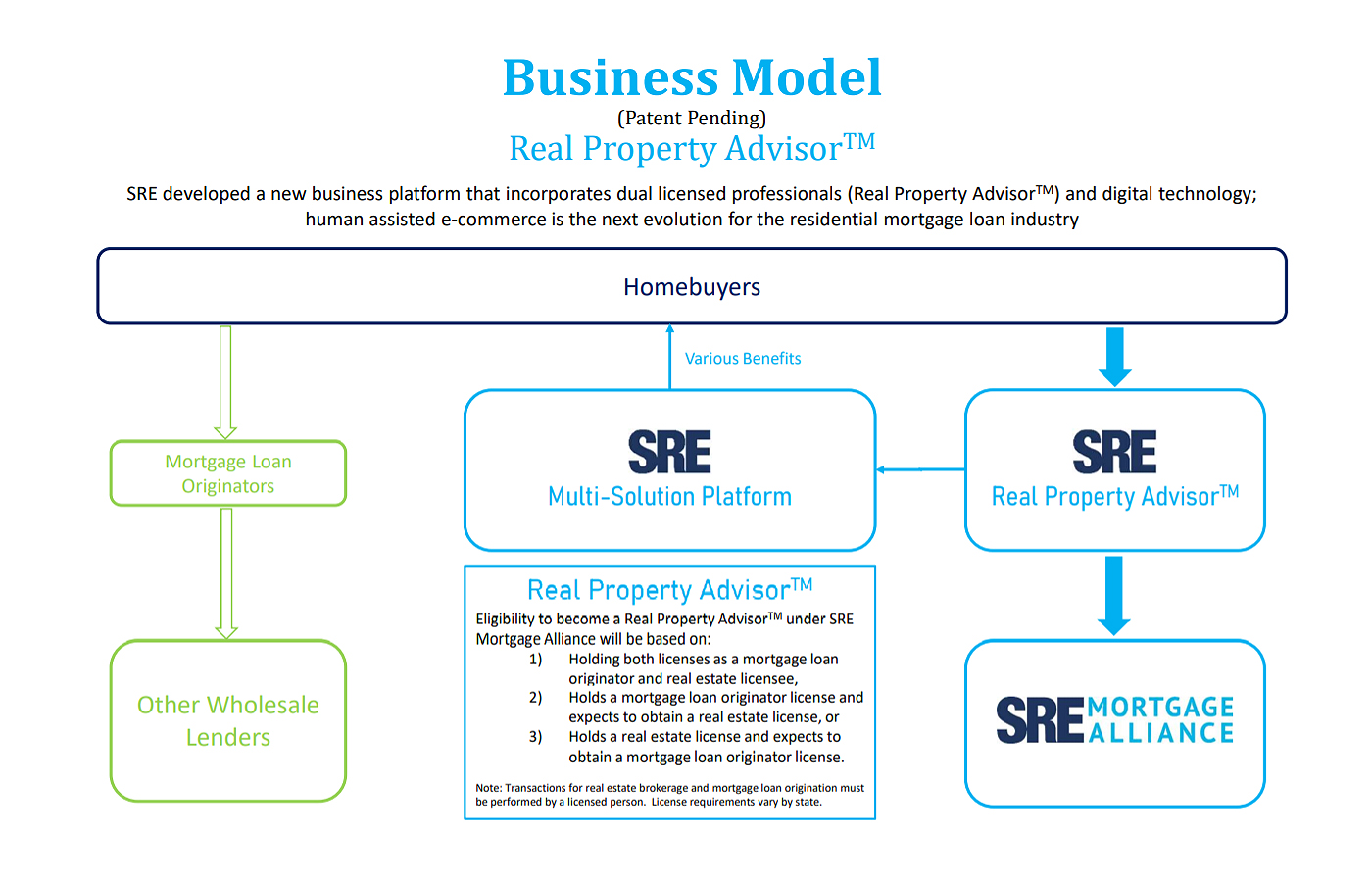 SRE MORTGAGE ALLIANCE