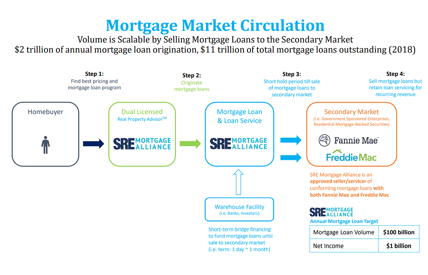 SRE MORTGAGE ALLIANCE